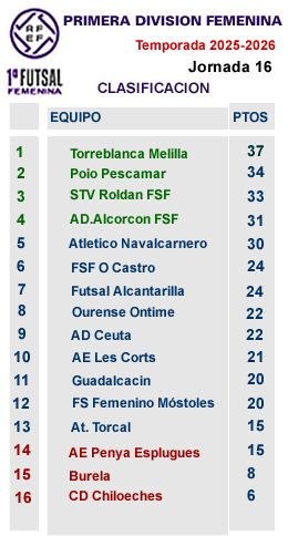 Clasificacion-Femenino-25-26 Clasificacion J15 primera femenina