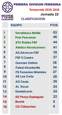 CLASIFICACION J22 FEMENINA PRIMERA