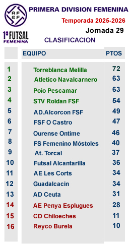 clasificacion j29 primera femenina